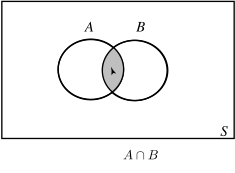 The diagram shows two overlapping circles labeled A and B, with the overlapping region shaded to represent the intersection, \(A \cap B\).