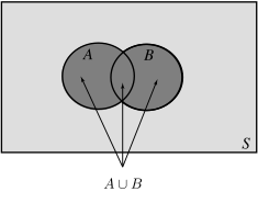A Venn diagram shows two overlapping circles labeled A and B within a box labeled S, with arrows pointing from the combined area to the notation A \(\cup\) B.