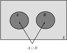 A Venn diagram illustrates the union of two sets, A and B, within a universal set S.
