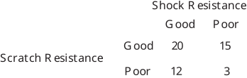A table displays quantitative data comparing 'Shock Resistance' and 'Scratch Resistance' for 'Good' and 'Poor' performance levels.
