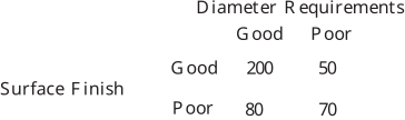 The image displays a comparison table for 'Surface Finish' requirements based on 'Diameter' and 'R' values.