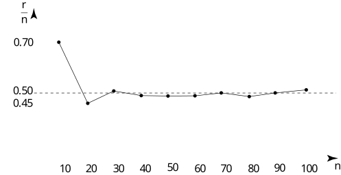 A line graph titled 