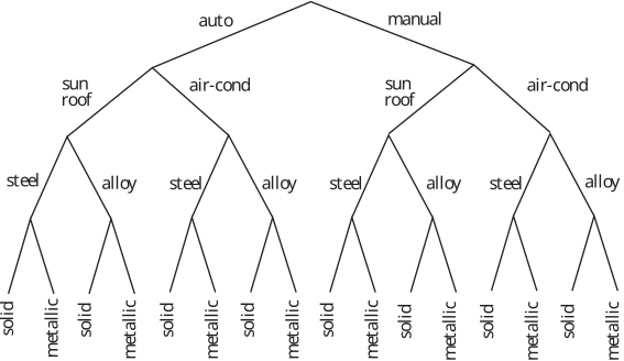 A tree diagram illustrating the hierarchical classification of materials, branching from 'auto' and 'manual' to various subcategories.