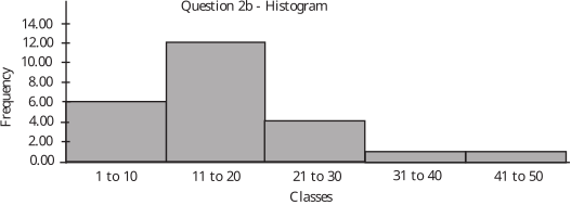 A bar chart titled 