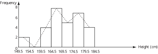 A bar graph showing the frequency distribution of heights in centimeters.