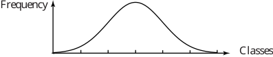 The image displays a smooth, symmetrical bell curve graph showing the relationship between frequency on the vertical axis and classes on the horizontal axis.