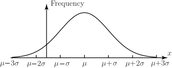 A graph depicting a symmetric, bell-shaped curve, characteristic of a normal distribution, with the horizontal axis labeled with standard deviations from the mean.