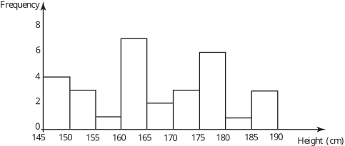 A bar chart titled 'Height (cm)' displays the frequency distribution of items with heights ranging from approximately 145 centimeters to 190 centimeters.