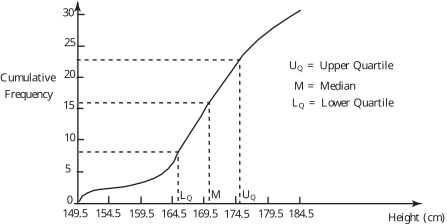 A cumulative frequency polygon illustrates the distribution of heights, marking the values for the lower quartile, median, and upper quartile.