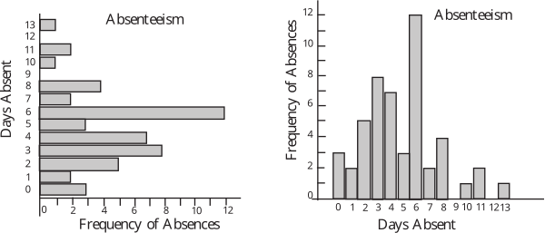 The image displays two histograms illustrating the frequency distribution of absenteeism in terms of days absent.
