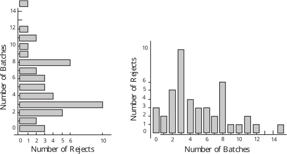 The image displays two bar charts illustrating the distribution of counts for 'Number of Rejects' versus 'Number of Batches'.