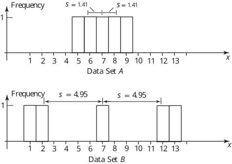 Two bar charts labeled Data Set A and Data Set B show the frequency of data points across an x-axis ranging from one to thirteen.