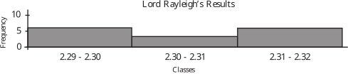 A bar graph titled 