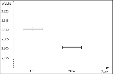 A box plot compares the weight values for 'Air' and 'Other' sources.