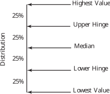 A vertical diagram shows five horizontal lines labeled at quartiles: Highest Value, Upper-Hinge, Median, Lower-Hinge, and Lowest Value, each associated with a twenty-five percent marker on the vertical axis labeled 'Distribution'.