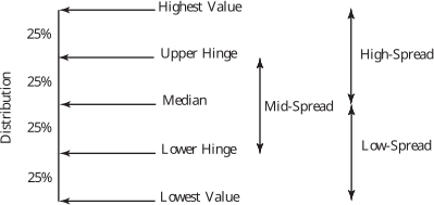 A diagram comparing two concepts, 'Hinge' and 'Spread', using arrows to indicate relative positions along a vertical distribution axis.