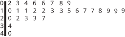 A table of numbers is displayed, structured in several rows and columns.