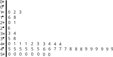 A matrix or table of numbers is shown, with rows labeled from 0 to 5 and columns also labeled from 0 to 9, containing numerical data.