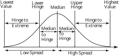 A diagram illustrating the spread of data points using 'hinges' and 'extremes' across a range from lowest to highest value.
