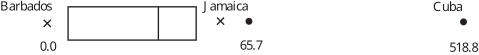 A graph displays coordinates for Barbados at (0.0, approximately 0.0) and Jamaica at (65.7, approximately 0.0), and Cuba at (518.8, approximately 0.0).