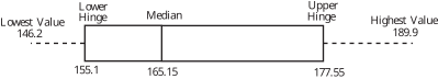 A horizontal box plot displays a range of values defined by several labeled points.