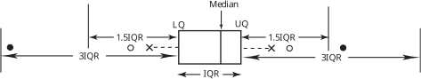 A diagram illustrates the relationship between the Interquartile Range (IQR) and key statistical measures like the lower and upper quartiles.