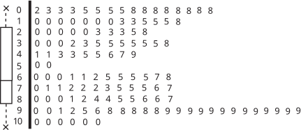 A grid of numbers is displayed, resembling a patterned chart or matrix.