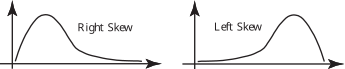 The image displays two graphs side-by-side: one illustrating a right skew and the other illustrating a left skew.