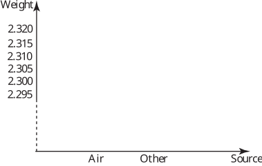 A vertical bar graph shows the weight measurements for 'Air', 'Other', and 'Source', with all bars resting on the horizontal axis.