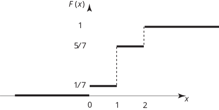 The image displays a step function labeled \(F(x)\) plotted against the variable \(x\), showing discrete jumps in value.