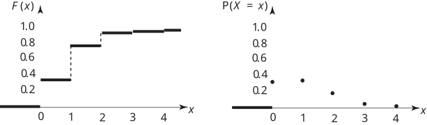 The image displays two graphs related to a discrete probability distribution: a cumulative distribution function (CDF) and a probability mass function (PMF).