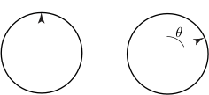 Two circles are shown side-by-side, with the first circle having an arrow pointing upwards, and the second circle having an arc labeled θ with an arrow pointing upwards.