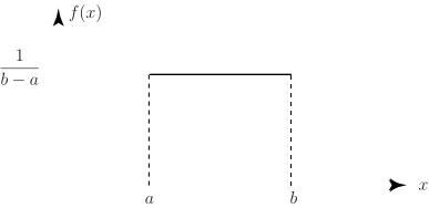 A graph depicting a function, \(f(x)\), that is constant over the interval from \(a\) to \(b\), with the height of the function equal to \(\frac{1}{b-a}\).
