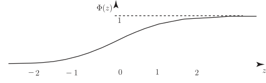 The graph displays the cumulative distribution function, \(\Phi(z)\), for a standard normal distribution.
