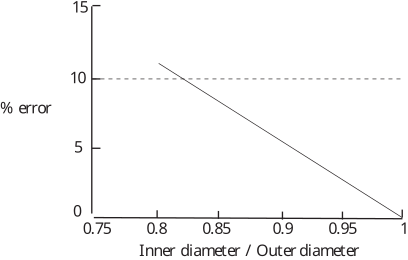 A line graph showing the percentage error decreasing linearly as the ratio of the inner diameter to the outer diameter increases from 0.75 to 1.