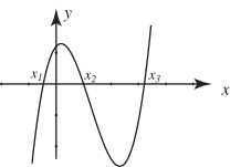 The graph shows a polynomial function crossing the x-axis at three points labeled \(x_1\), \(x_2\), and \(x_3\).