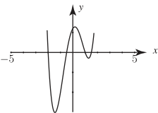 The graph shows a polynomial function with a 'W' shape, crossing the horizontal x-axis at multiple points.