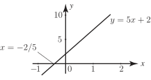 The image displays a graph of the linear equation \(y = 5x + 2\) on a two-dimensional coordinate plane.