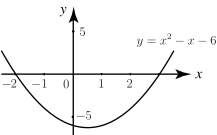 The graph displays a parabola representing the equation \(y=x^2-x-6\) on a coordinate plane.