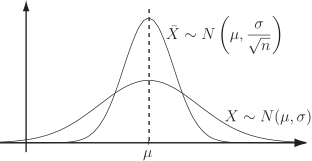 A graph shows two normal distribution curves, one centered at \(\text{X} \text{ ~} \text{N}(\text{μ}, \text{σ}^2)\) and the other centered at \(\bar{\text{X}} \text{ ~} \text{N}(\text{μ}, \frac{\text{σ}^2}{n})\).