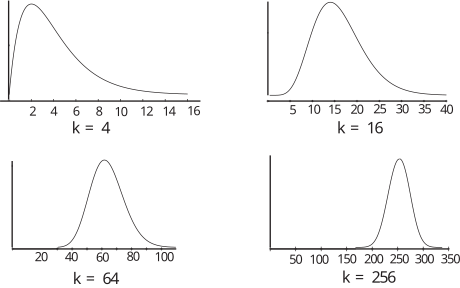 Four plots display curves that peak and decline as the value of \(k\) increases: \(k=4\), \(k=16\), \(k=64\), and \(k=256\).