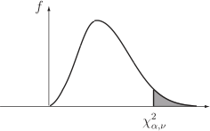 The image displays the probability density function of a chi-squared distribution with a specified number of degrees of freedom, with a shaded area representing a probability from the left tail up to a certain value.
