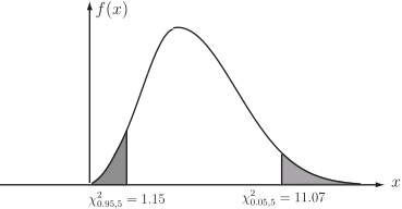 A curve representing the probability density function of a chi-squared distribution, with two shaded areas indicating probabilities between marked values on the x-axis.