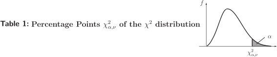 A graph illustrating the chi-squared distribution with an area labeled \( \alpha \) in the right tail.