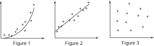 Three scatter plots are displayed, showing an upward curve, a positive linear trend, and a random distribution of points.