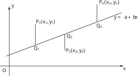 A graph shows a straight line plotted on an x-y coordinate system, representing a linear equation.