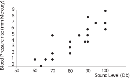 A scatter plot showing that the blood pressure rise in millimeters of mercury generally increases as the sound level in decibels increases.