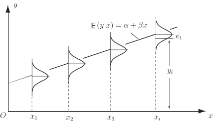 A graph illustrating the conditional expectation, \(E(y|x) = \alpha + \beta x\), plotted over several points along the horizontal axis labeled \(x\).