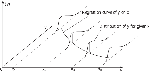 A graph illustrating the relationship between a variable y and a variable x, showing a regression curve and associated probability distributions.