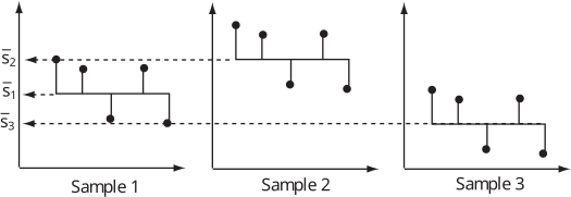 Three box diagrams labeled Sample 1, Sample 2, and Sample 3 illustrate data sets with corresponding error bars.